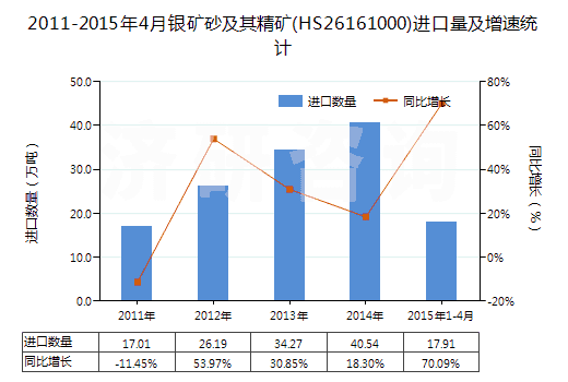 2011-2015年4月銀礦砂及其精礦(HS26161000)進(jìn)口量及增速統(tǒng)計